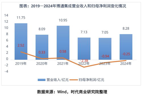 博通集成 物聯(lián)網(wǎng)技術(shù)研發(fā)高歌猛進(jìn)，盈利為何“只聞其聲不見(jiàn)其人”？
