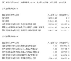 游資機構動向 特立A獲5772萬凈買入，延江股份跌停價獲1800萬機構資金青睞